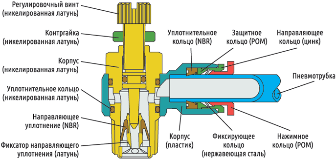 Состав фитинга SC