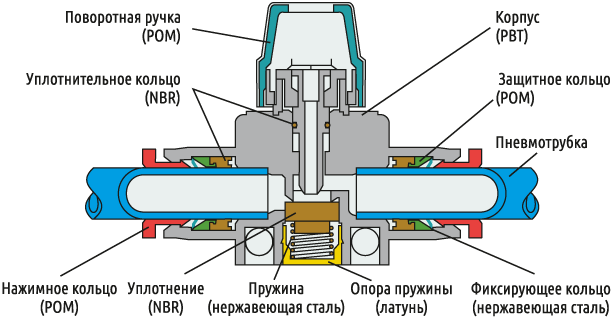 Фитинг серии VL-UD в разрезе