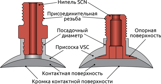 Конструкция ниппелей с присоской VSCN, ниппелей SCN и присосок VSC