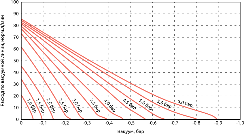 Зависимость расхода удаляемого газа от уровня вакуума для различного давления на входе в генератор вакуума VVG-EA-01-12
