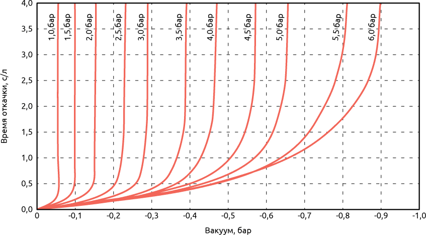 Удельное время откачки удаляемого газа из замкнутого объема при разном давлении на входе в генератор вакуума VVG-EA-01-12
