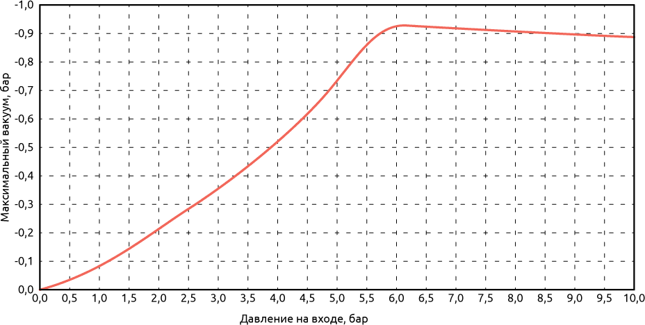 Зависимость максимального уровня вакуума от давления рабочего газа на входе VVG-EA-02-16