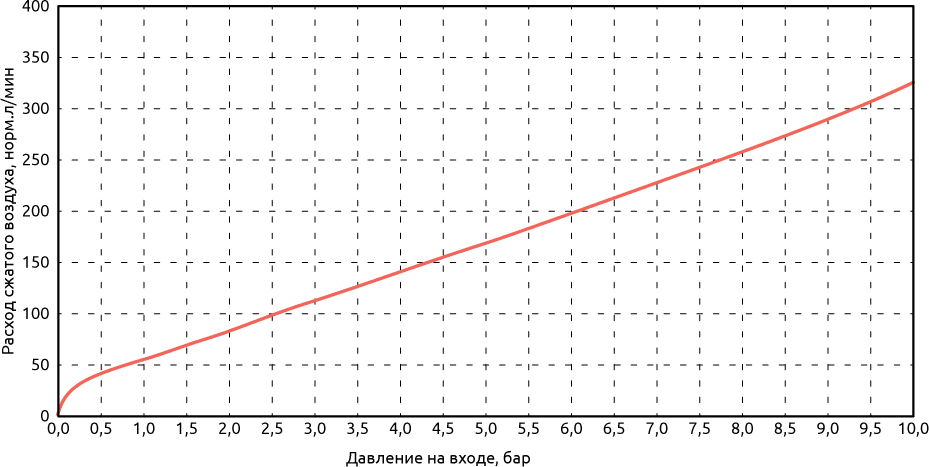 Зависимость потребления рабочего газа генератором вакуума в зависимости от давления на входе VVG-EA-02-16